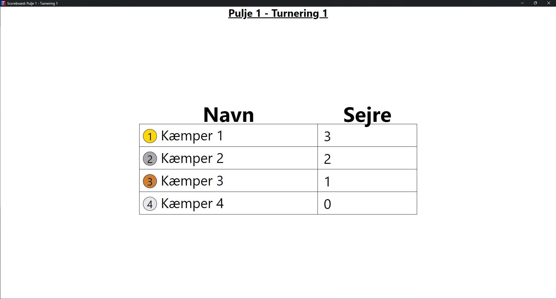 Scoreboard med placeringer